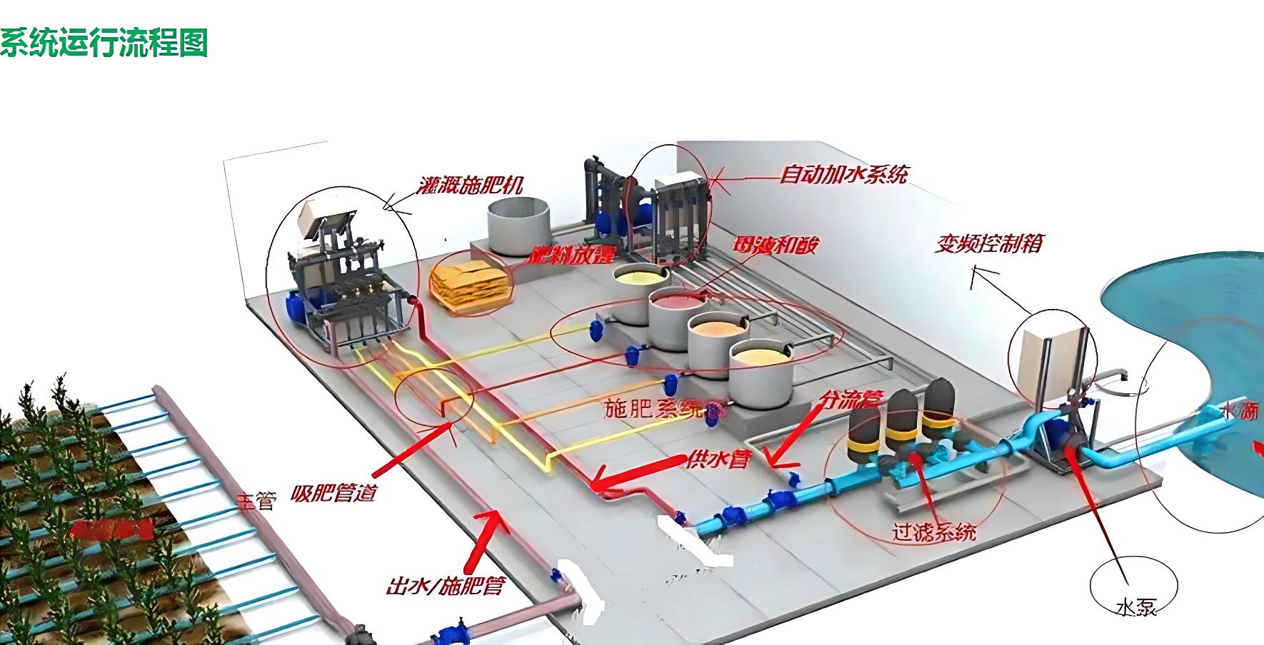 水肥一体化灌溉系统示意图