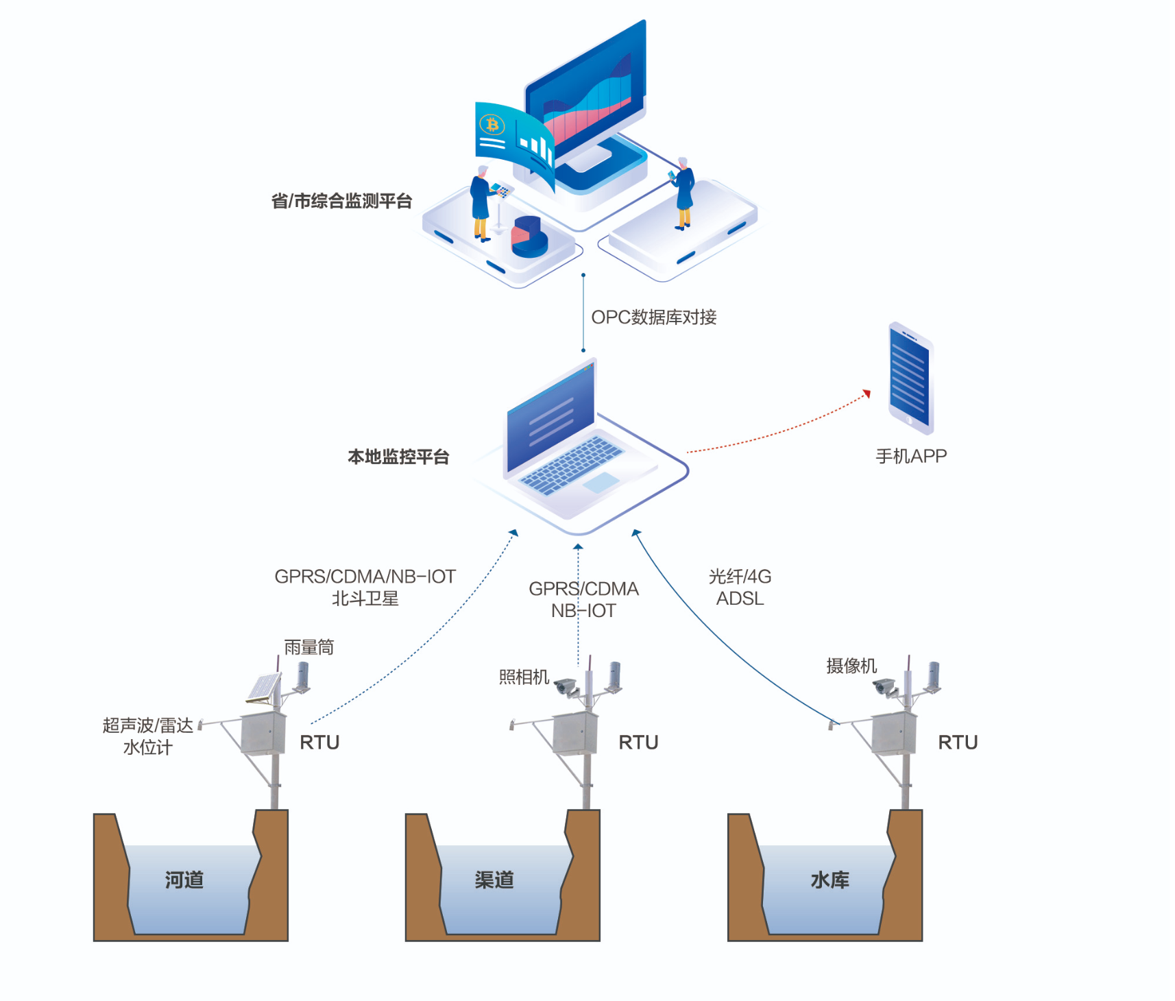 水情信息化系统架构示意图